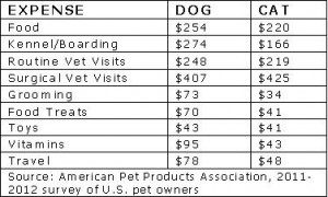 chart of pet expenses